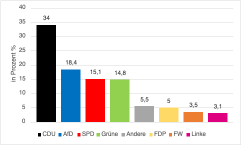 ein säulendiagramm mit den Ergebnissen der Hessenwahl 2023