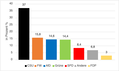 ein Säulendiagramm zu den Ergebnissen der Bayernwahl 2023